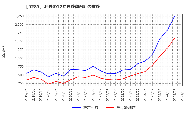 5285 (株)ヤマックス: 利益の12か月移動合計の推移