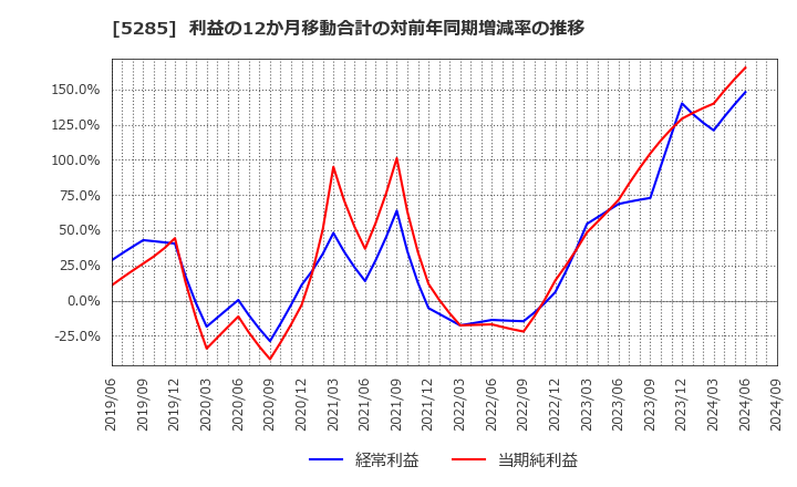 5285 (株)ヤマックス: 利益の12か月移動合計の対前年同期増減率の推移