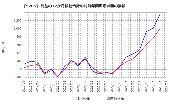 5285 (株)ヤマックス: 利益の12か月移動合計の対前年同期増減額の推移