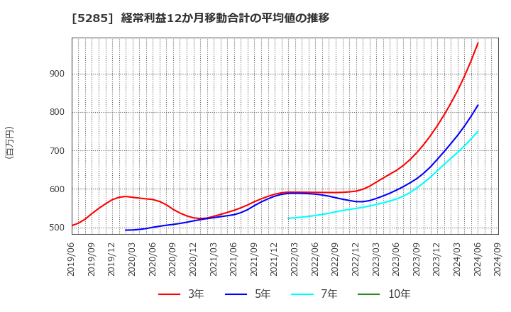 5285 (株)ヤマックス: 経常利益12か月移動合計の平均値の推移