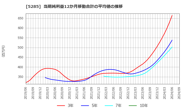 5285 (株)ヤマックス: 当期純利益12か月移動合計の平均値の推移