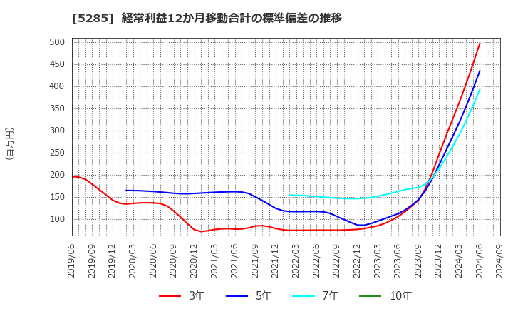 5285 (株)ヤマックス: 経常利益12か月移動合計の標準偏差の推移