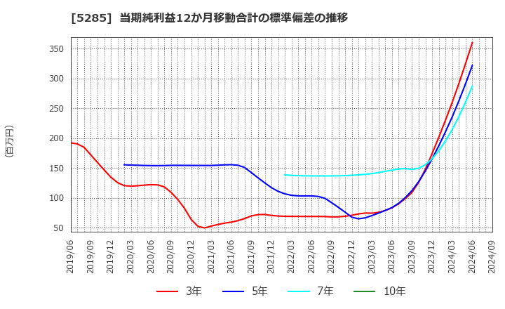 5285 (株)ヤマックス: 当期純利益12か月移動合計の標準偏差の推移