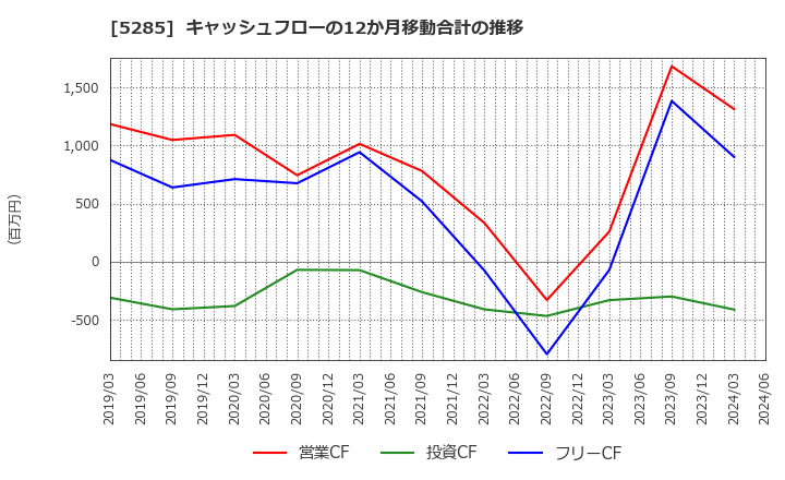 5285 (株)ヤマックス: キャッシュフローの12か月移動合計の推移