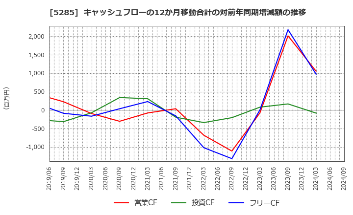 5285 (株)ヤマックス: キャッシュフローの12か月移動合計の対前年同期増減額の推移