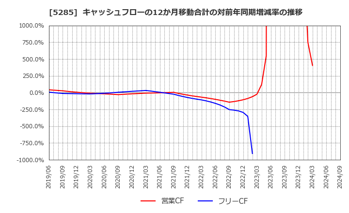 5285 (株)ヤマックス: キャッシュフローの12か月移動合計の対前年同期増減率の推移