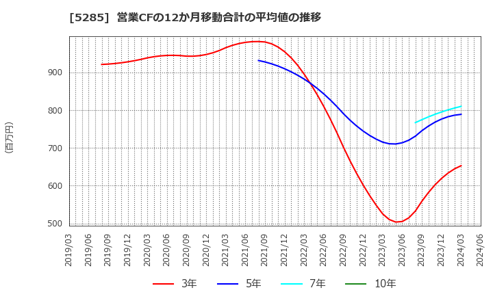 5285 (株)ヤマックス: 営業CFの12か月移動合計の平均値の推移