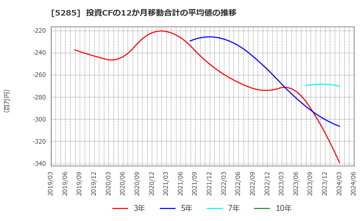 5285 (株)ヤマックス: 投資CFの12か月移動合計の平均値の推移