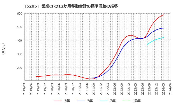 5285 (株)ヤマックス: 営業CFの12か月移動合計の標準偏差の推移