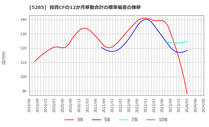 5285 (株)ヤマックス: 投資CFの12か月移動合計の標準偏差の推移