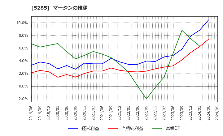 5285 (株)ヤマックス: マージンの推移
