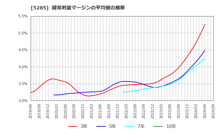 5285 (株)ヤマックス: 経常利益マージンの平均値の推移