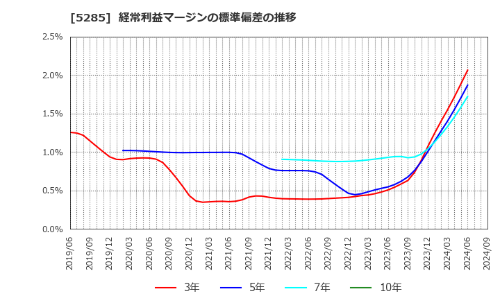 5285 (株)ヤマックス: 経常利益マージンの標準偏差の推移