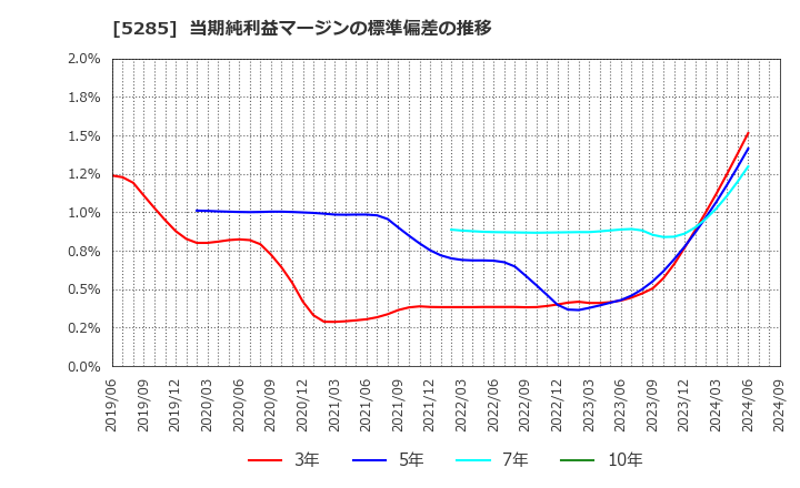 5285 (株)ヤマックス: 当期純利益マージンの標準偏差の推移