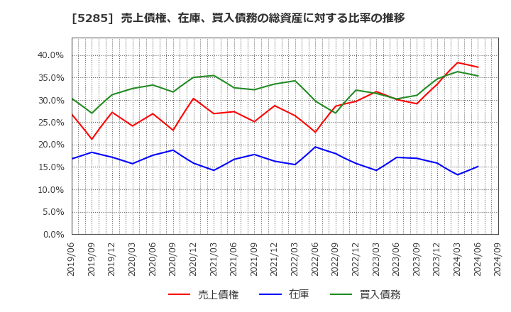 5285 (株)ヤマックス: 売上債権、在庫、買入債務の総資産に対する比率の推移