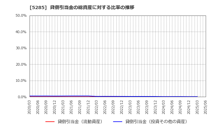 5285 (株)ヤマックス: 貸倒引当金の総資産に対する比率の推移
