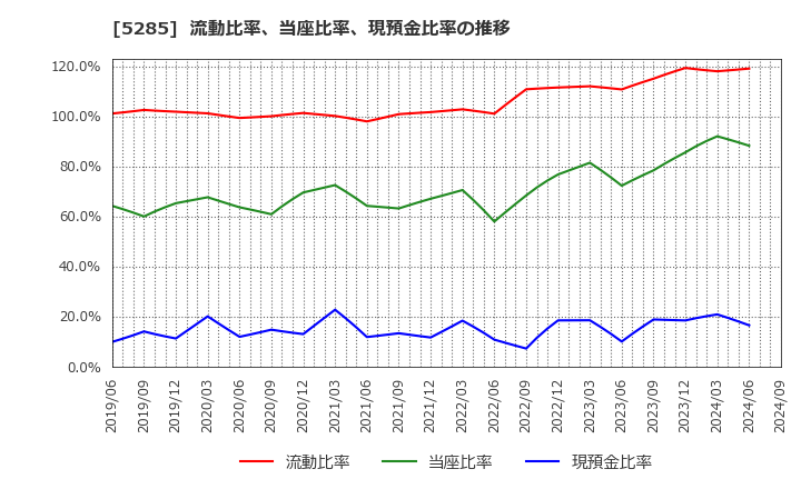 5285 (株)ヤマックス: 流動比率、当座比率、現預金比率の推移