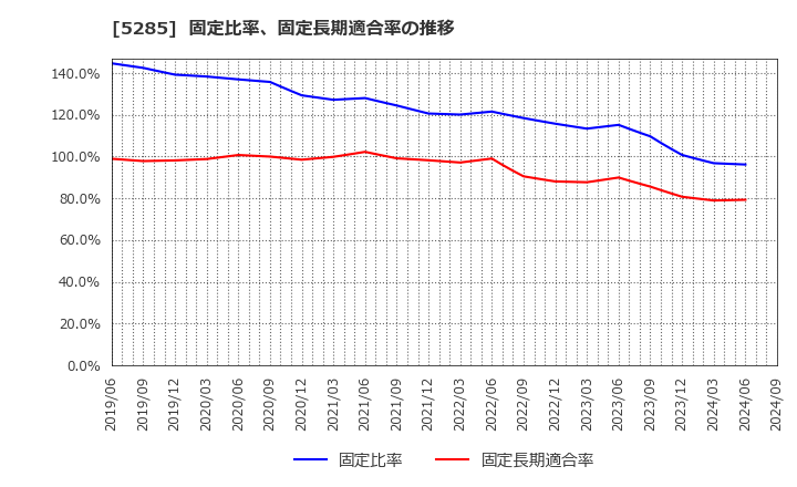 5285 (株)ヤマックス: 固定比率、固定長期適合率の推移