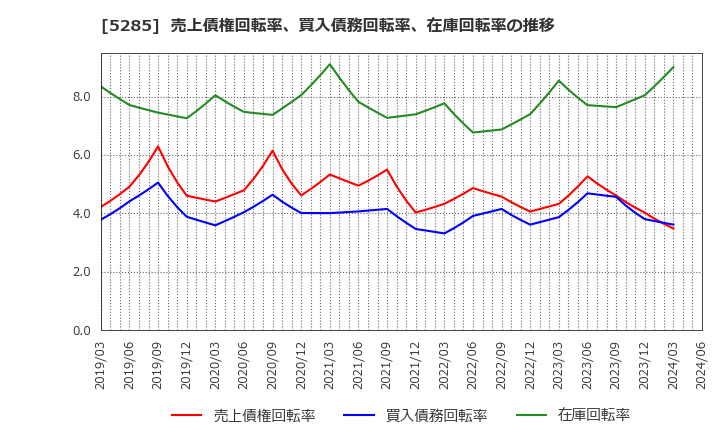 5285 (株)ヤマックス: 売上債権回転率、買入債務回転率、在庫回転率の推移