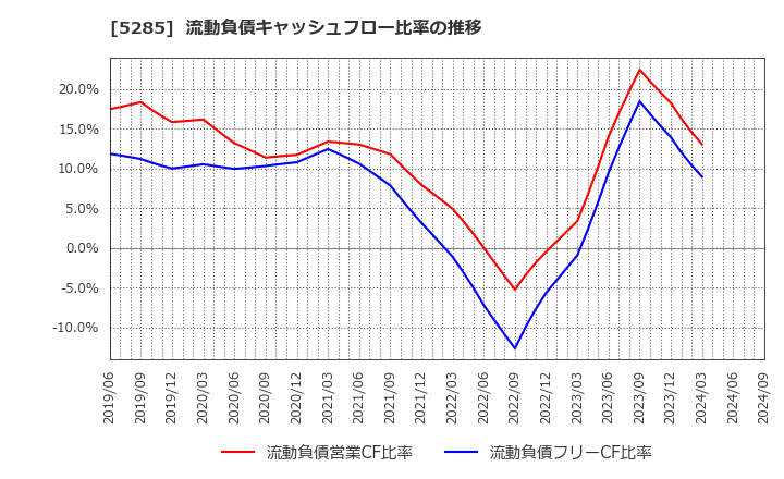 5285 (株)ヤマックス: 流動負債キャッシュフロー比率の推移