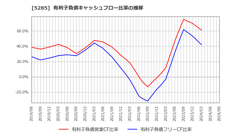 5285 (株)ヤマックス: 有利子負債キャッシュフロー比率の推移