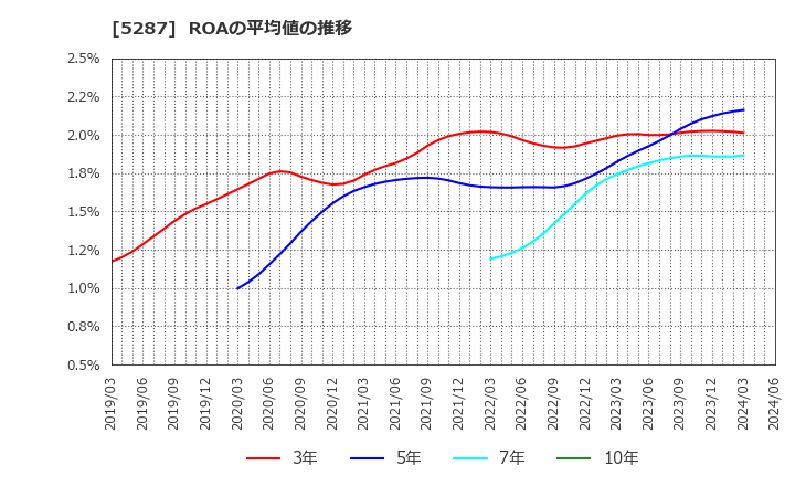 5287 (株)イトーヨーギョー: ROAの平均値の推移