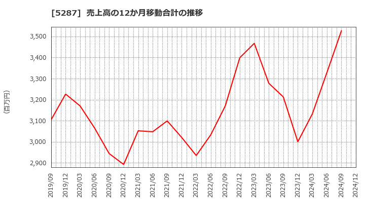 5287 (株)イトーヨーギョー: 売上高の12か月移動合計の推移