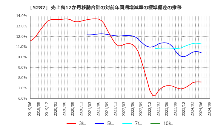 5287 (株)イトーヨーギョー: 売上高12か月移動合計の対前年同期増減率の標準偏差の推移