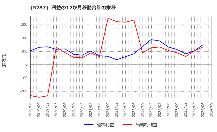 5287 (株)イトーヨーギョー: 利益の12か月移動合計の推移