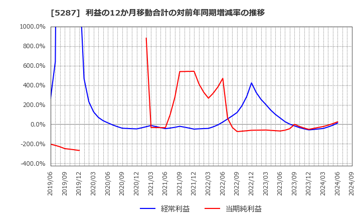 5287 (株)イトーヨーギョー: 利益の12か月移動合計の対前年同期増減率の推移