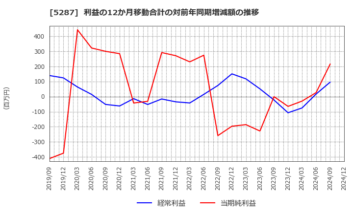 5287 (株)イトーヨーギョー: 利益の12か月移動合計の対前年同期増減額の推移