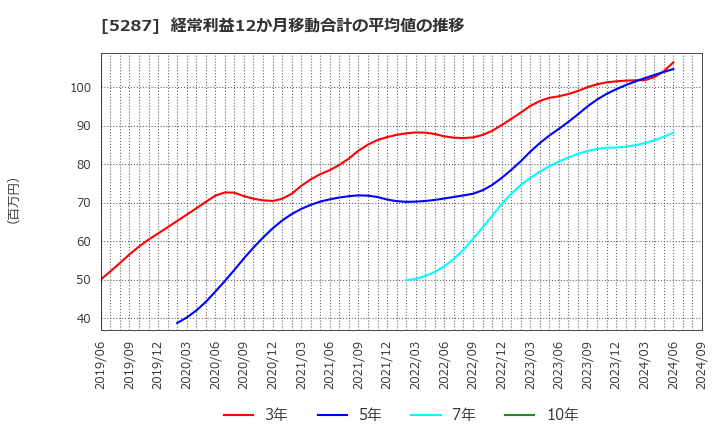 5287 (株)イトーヨーギョー: 経常利益12か月移動合計の平均値の推移