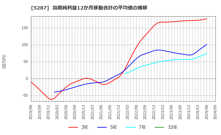 5287 (株)イトーヨーギョー: 当期純利益12か月移動合計の平均値の推移