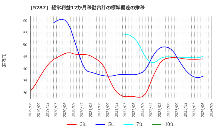 5287 (株)イトーヨーギョー: 経常利益12か月移動合計の標準偏差の推移