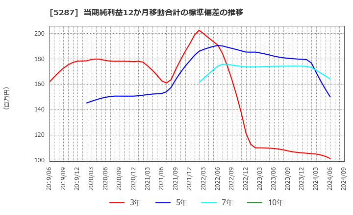 5287 (株)イトーヨーギョー: 当期純利益12か月移動合計の標準偏差の推移