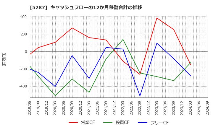 5287 (株)イトーヨーギョー: キャッシュフローの12か月移動合計の推移