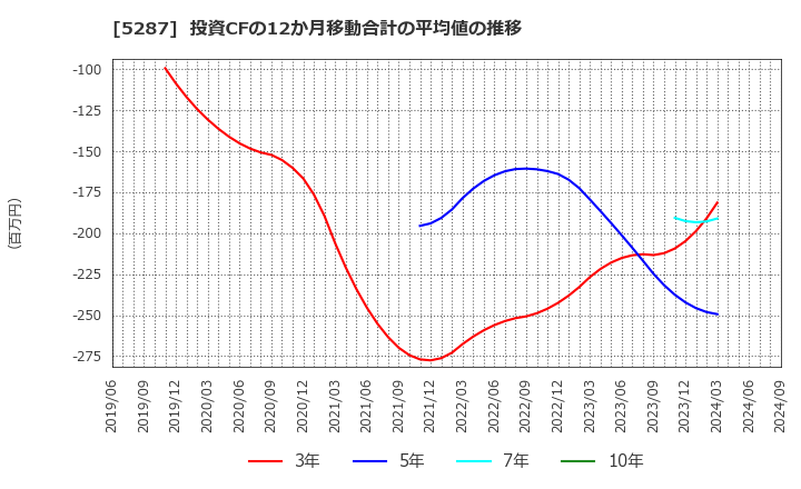 5287 (株)イトーヨーギョー: 投資CFの12か月移動合計の平均値の推移