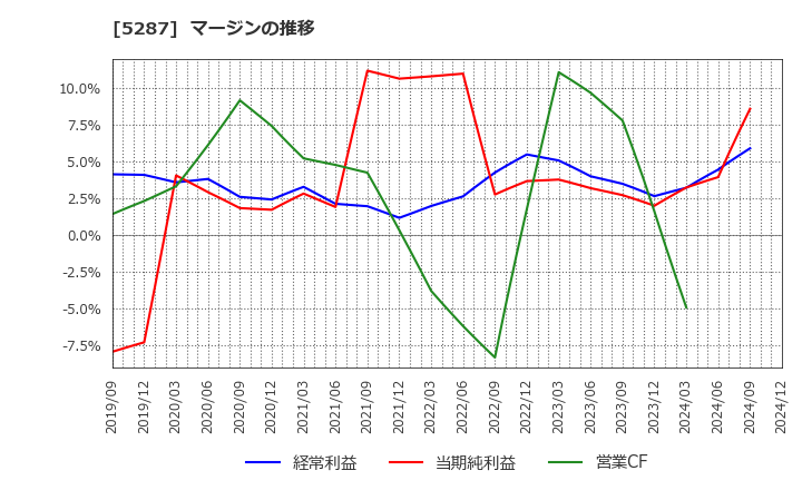 5287 (株)イトーヨーギョー: マージンの推移