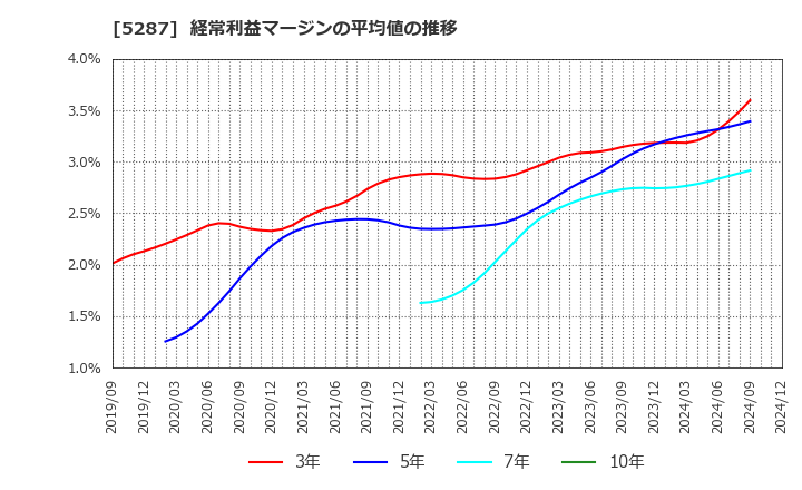 5287 (株)イトーヨーギョー: 経常利益マージンの平均値の推移