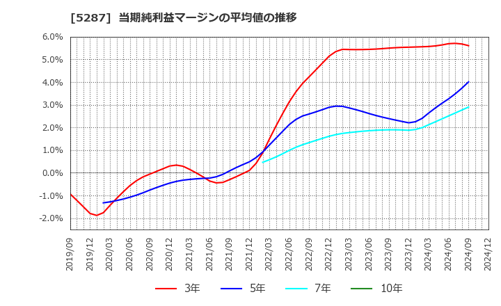 5287 (株)イトーヨーギョー: 当期純利益マージンの平均値の推移