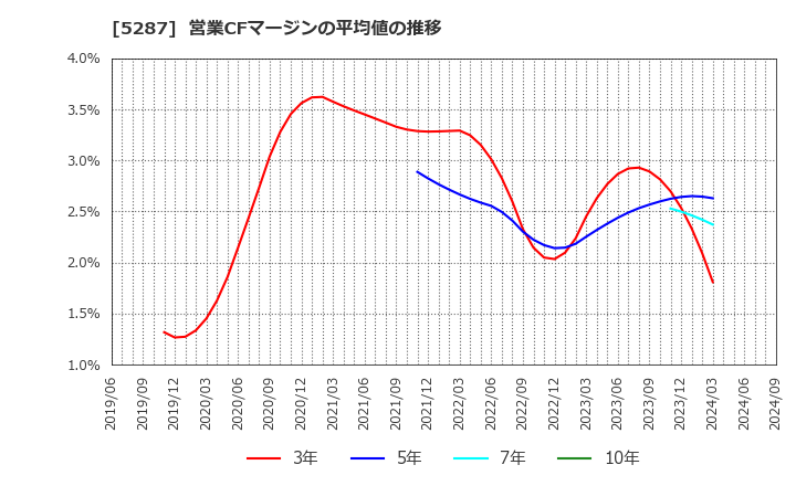 5287 (株)イトーヨーギョー: 営業CFマージンの平均値の推移