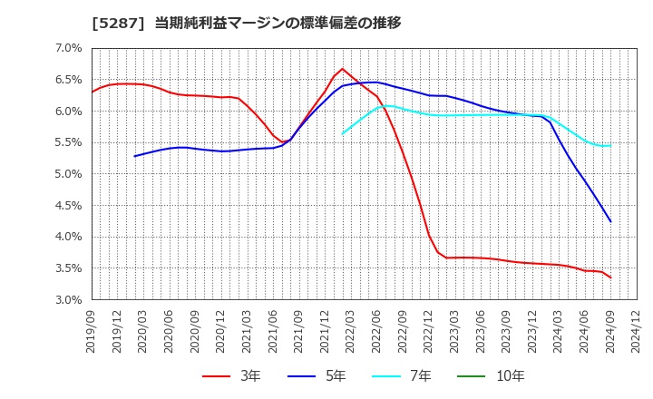 5287 (株)イトーヨーギョー: 当期純利益マージンの標準偏差の推移