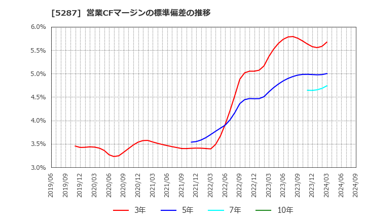 5287 (株)イトーヨーギョー: 営業CFマージンの標準偏差の推移