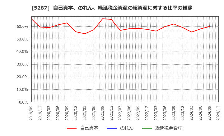 5287 (株)イトーヨーギョー: 自己資本、のれん、繰延税金資産の総資産に対する比率の推移