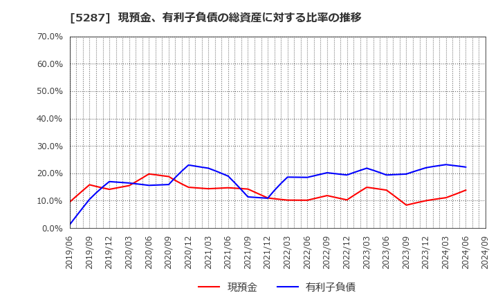 5287 (株)イトーヨーギョー: 現預金、有利子負債の総資産に対する比率の推移