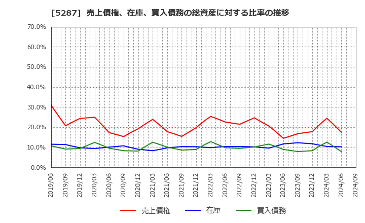 5287 (株)イトーヨーギョー: 売上債権、在庫、買入債務の総資産に対する比率の推移