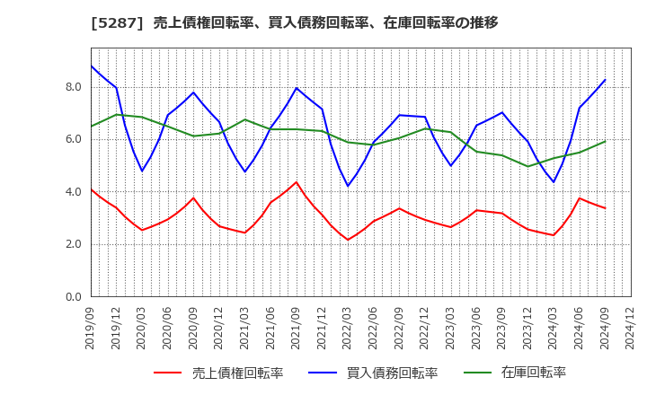 5287 (株)イトーヨーギョー: 売上債権回転率、買入債務回転率、在庫回転率の推移