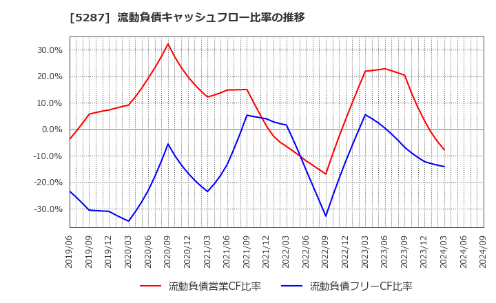 5287 (株)イトーヨーギョー: 流動負債キャッシュフロー比率の推移