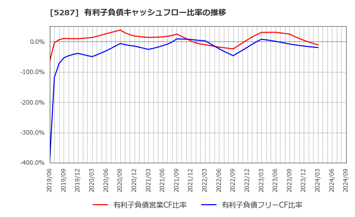 5287 (株)イトーヨーギョー: 有利子負債キャッシュフロー比率の推移