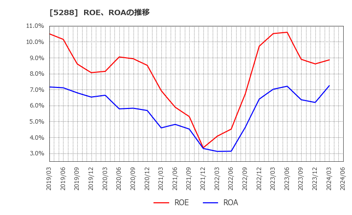 5288 アジアパイルホールディングス(株): ROE、ROAの推移